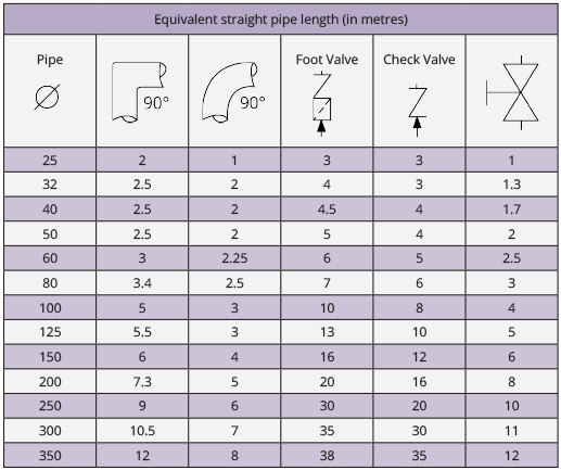 Equivalent pipe lengths