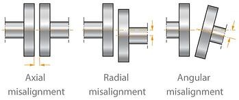 Types of misalignment