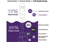 Considering a Pump’s Total Life Cycle Cost